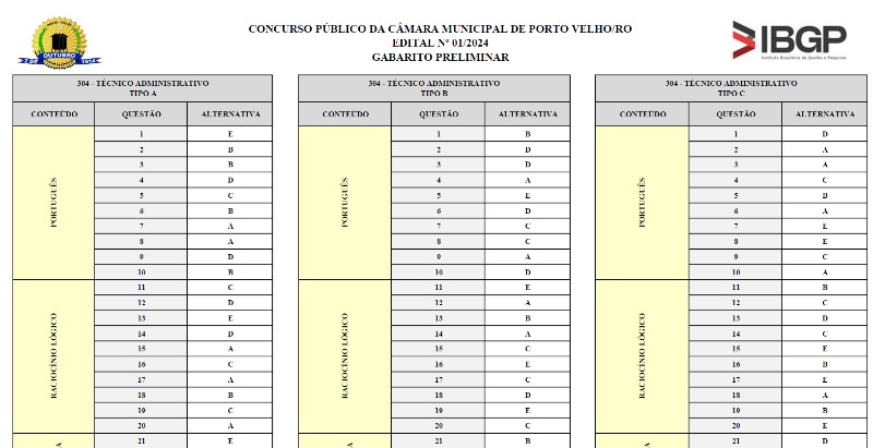 Confira os gabaritos do concurso da Câmara Municipal de Porto Velho
